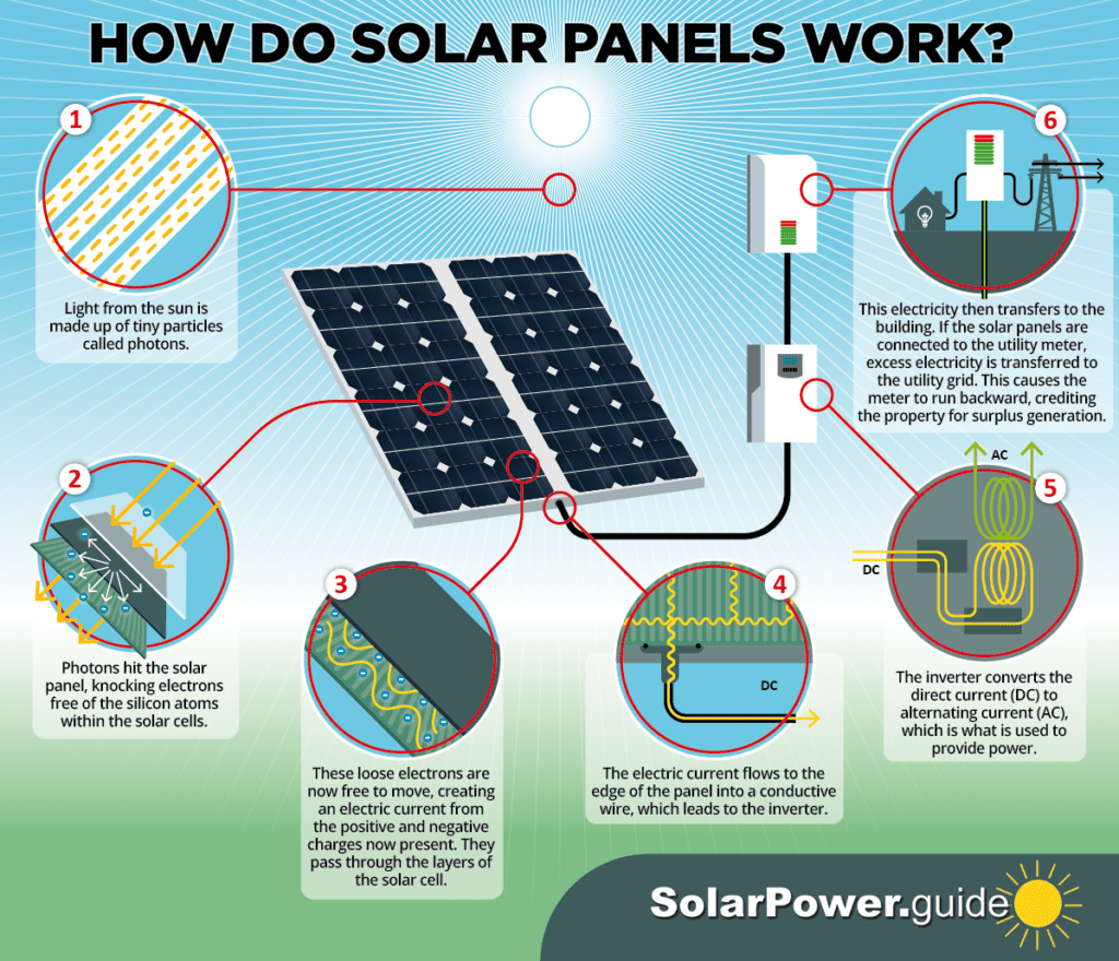 How To Tell If Solar Panels Are Working 