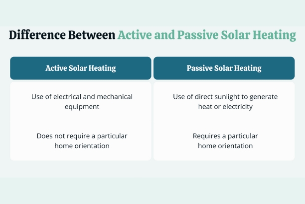 What is the Difference between Active And Passive Solar Energy
